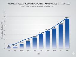 Tak Mampu Terjemahkan Perencanaan, Serapan Penggunaan Anggaran Belanja Lemot, Potensi SILPA Sidoarjo Capai Rp 1,44 T