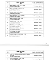 Bakal Dilantik Bupati Sidoarjo Pekan Depan, Ini Daftar Nama 9 Pejabat dari 22 PNS Yang Lolos Seleksi Terbuka