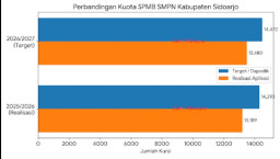 Baca juga : Bom Waktu 992 Kursi Gaib Saat SPMB SMPN di Sidoarjo Rampas Hak Anak-Anak Jujur