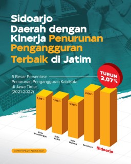 Sukses Turun 2,07 Persen Angka TPT, Kinerja Penanganan Pengangguran Bupati Sidoarjo Terbaik se Jatim