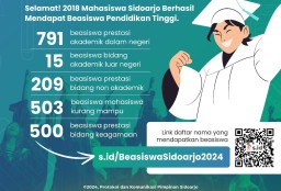 Ribuan Mahasiswa Dalam dan Luar Negeri di Sidoarjo Terima Beasiswa Pendidikan Senilai Rp 5 Juta Per Orang