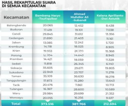Unggul 1,5 Persen, Gus Muhdlor - Subandi Menangi Pilkada Sidoarjo Berdasarkan Rekapitulasi KPU