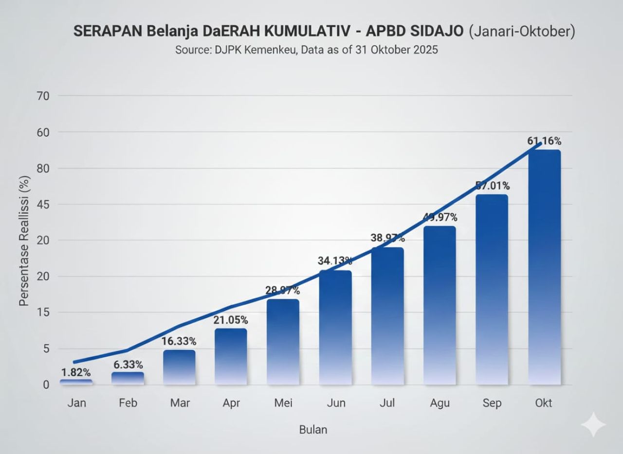 SILPA - Potensi SiLPA dari anggaran Rp 5,44 triliun mencapai sekitar 1,44 triliun berdasarkan grafik penyerapan anggaran barang dan jasa di lingkungan Pemkab Sidoarjo, Jumat (21/11/2025).