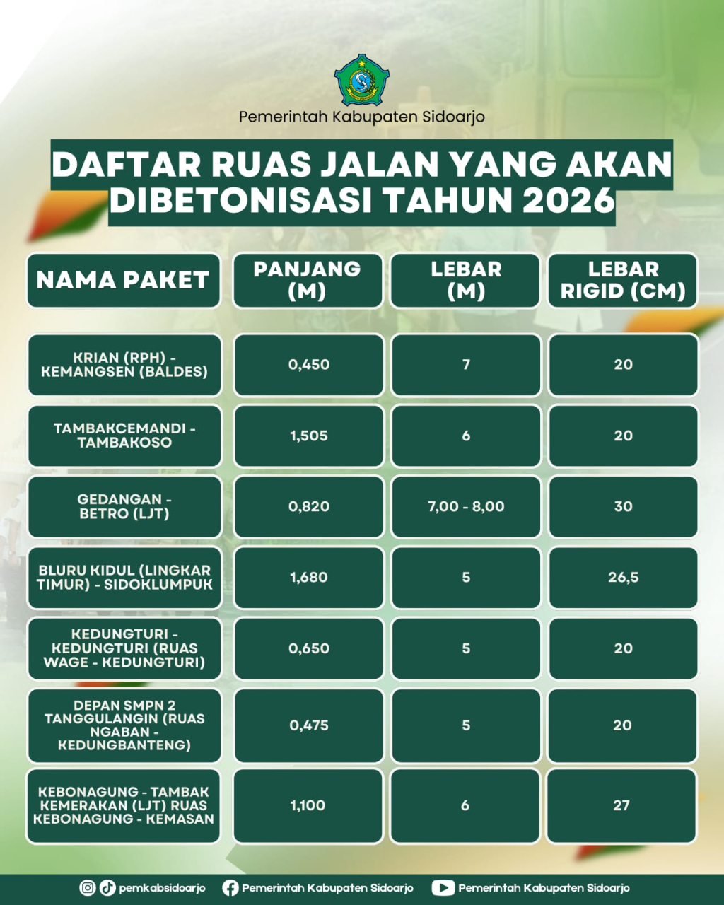 BETON - Dinas Pekerjaan Umum Bina Marga dan Sumber Daya Air (PUBMSDA) Pemkab memperbaiki 16 ruas jalan bersamaan dilanjutkan perbaikan 25 jalan yang masuk daftar pekerjaan PUBMSDA dan Program Pagu Indikatif Wilayah Kecamatan (PIWK).