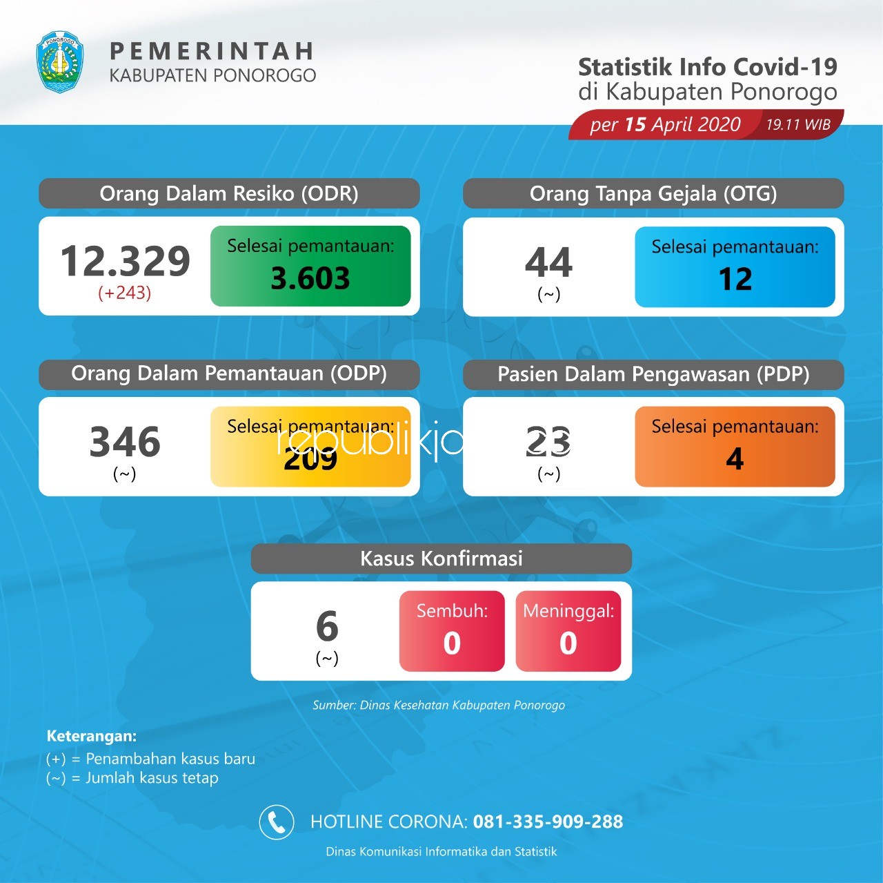 Data sebaran Covid-19 terkini di Ponorogo