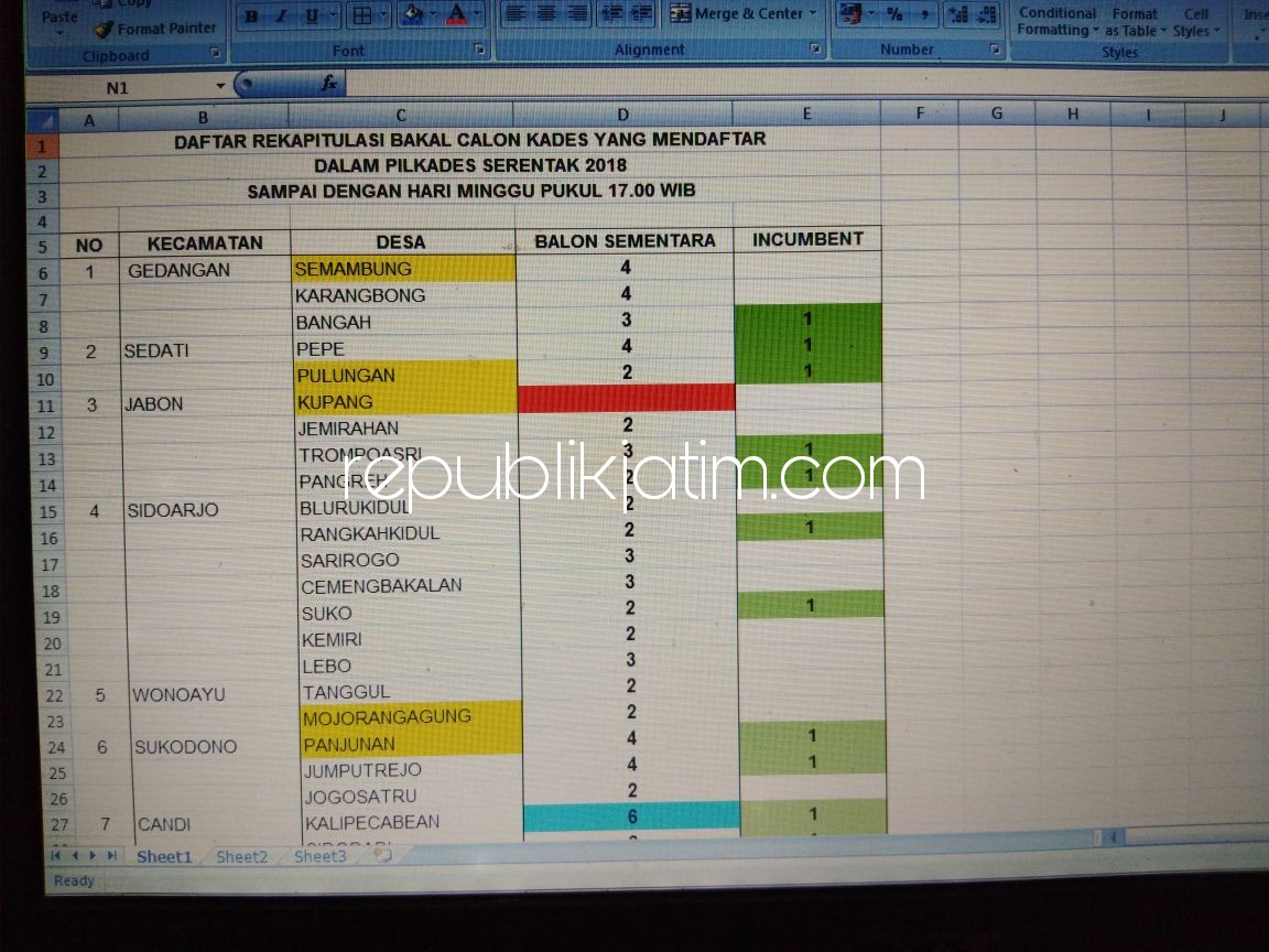 REKAPITULASI AKHIR - Sebanyak 40 incumbent mendominasi Pilkades serentak yang digelar di 70 desa sesuai hasil rekapitulasi pendaftaran terakhir, Senin (01/01/2018).